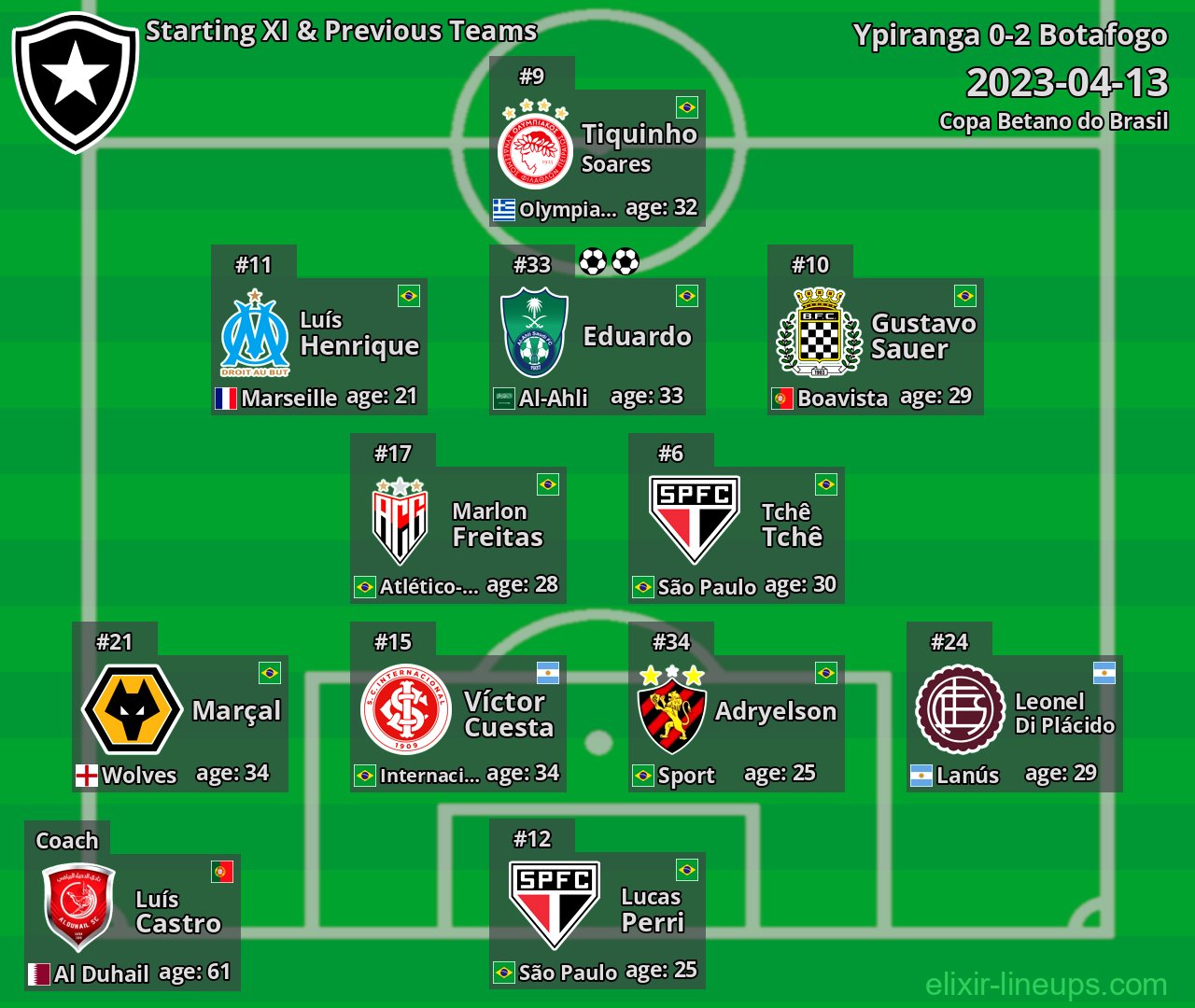 Botafogo Starting XI & Previous Teams 2023-04-13