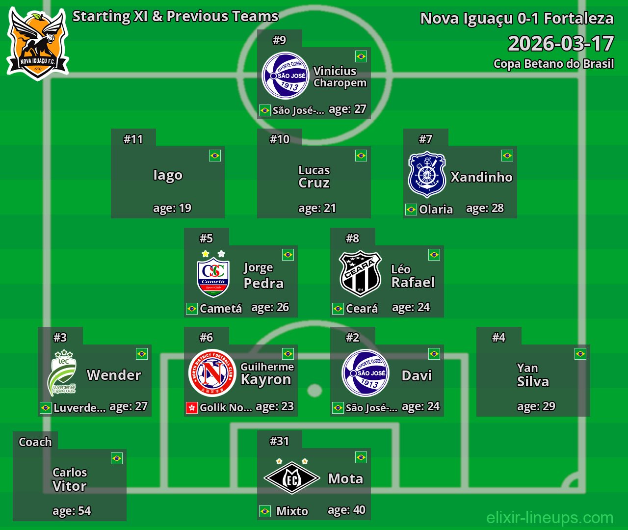 Nova Iguaçu Starting XI & Previous Teams 2026-03-17