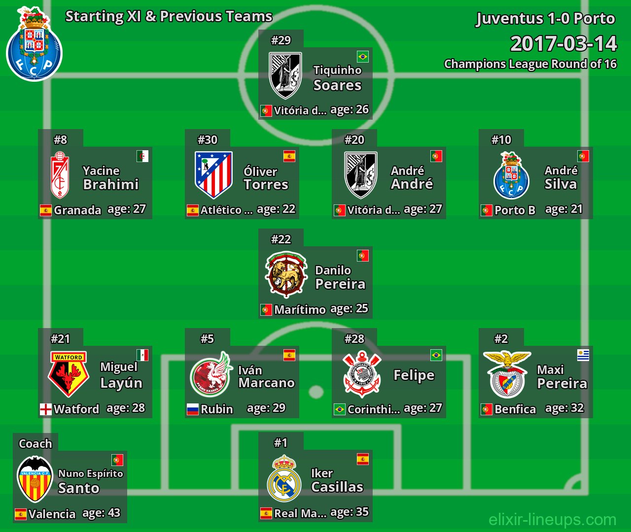 Porto Starting XI & Previous Teams 2017-03-14