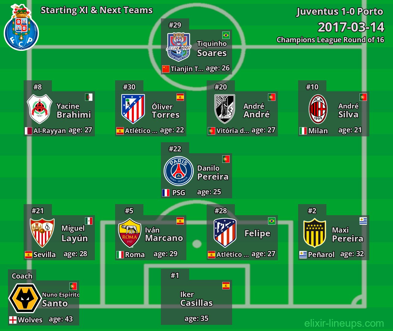 Porto Starting XI & Next Teams 2017-03-14