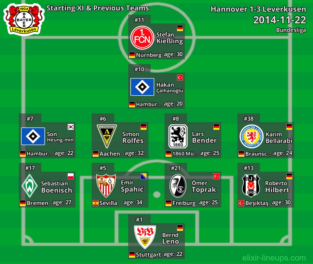 Leverkusen Starting XI & Previous Teams 2014-11-22