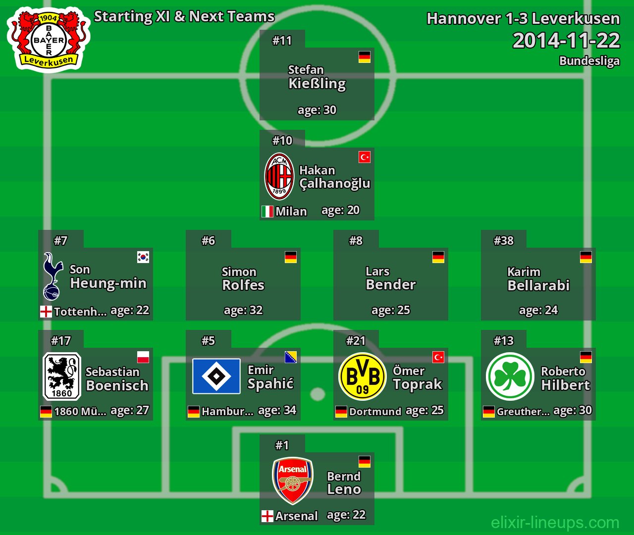 Leverkusen Starting XI & Next Teams 2014-11-22