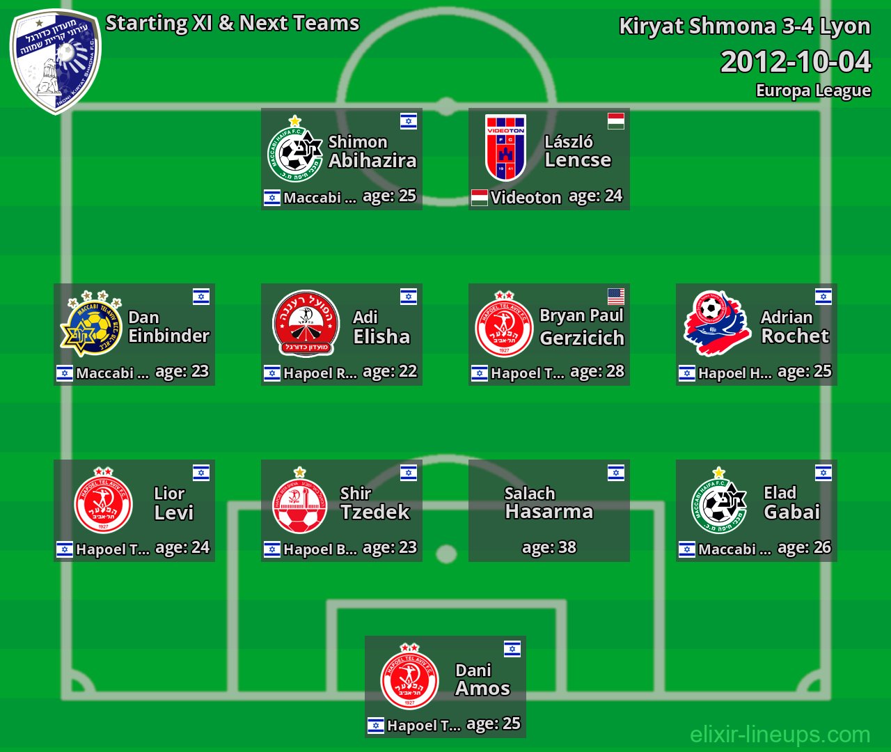 Kiryat Shmona Starting XI & Next Teams 2012-10-04