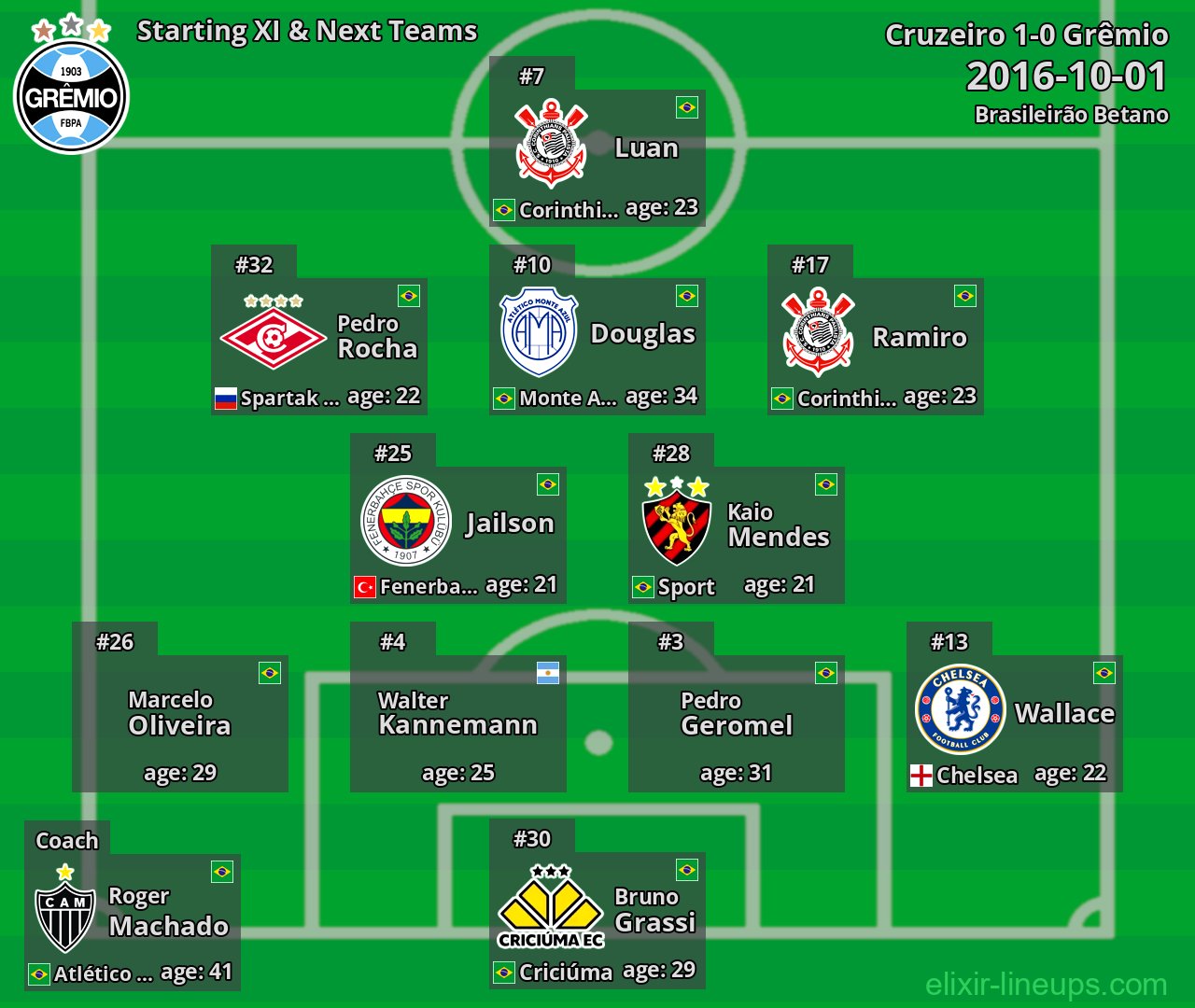 Grêmio Starting XI & Next Teams 2016-10-01