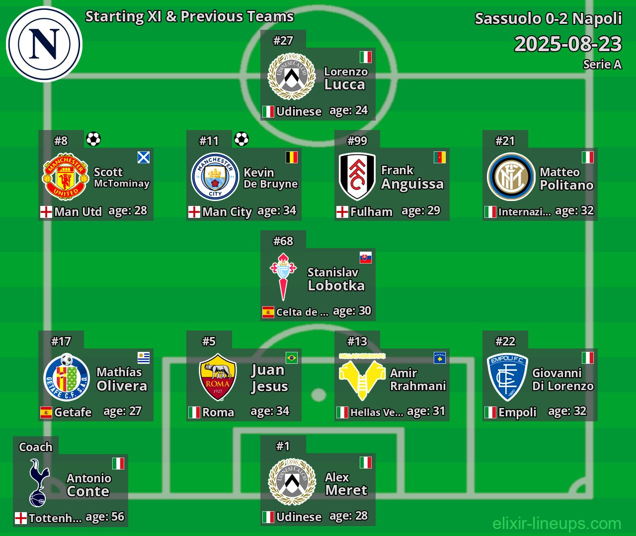 Napoli Starting XI & Previous Teams 2025-08-23