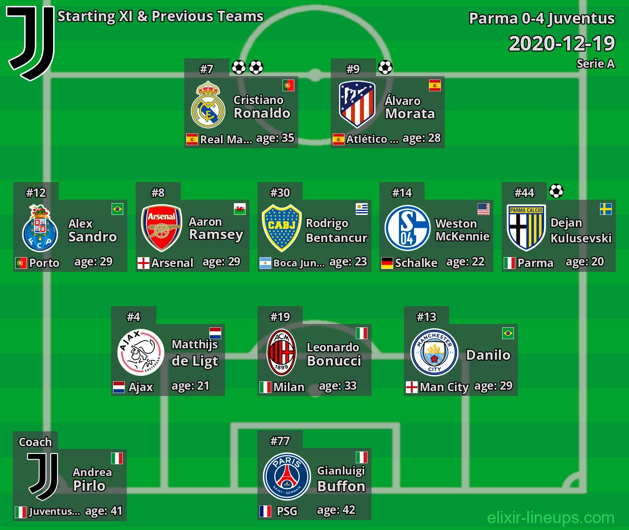 Juventus Starting XI & Previous Teams 2020-12-19