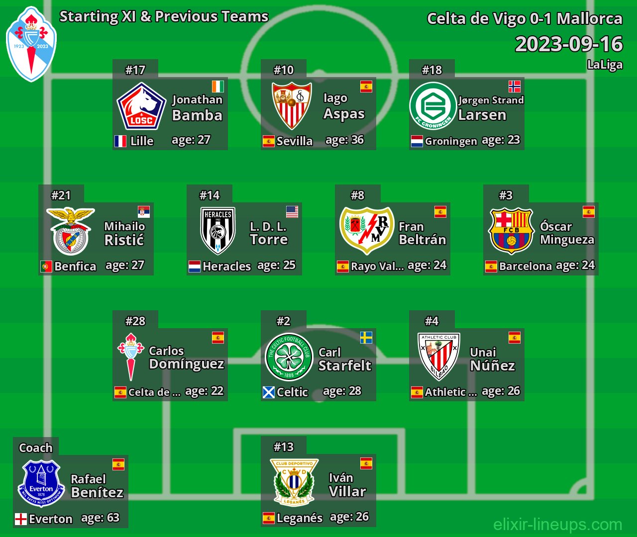 Celta de Vigo Starting XI & Previous Teams 2023-09-16