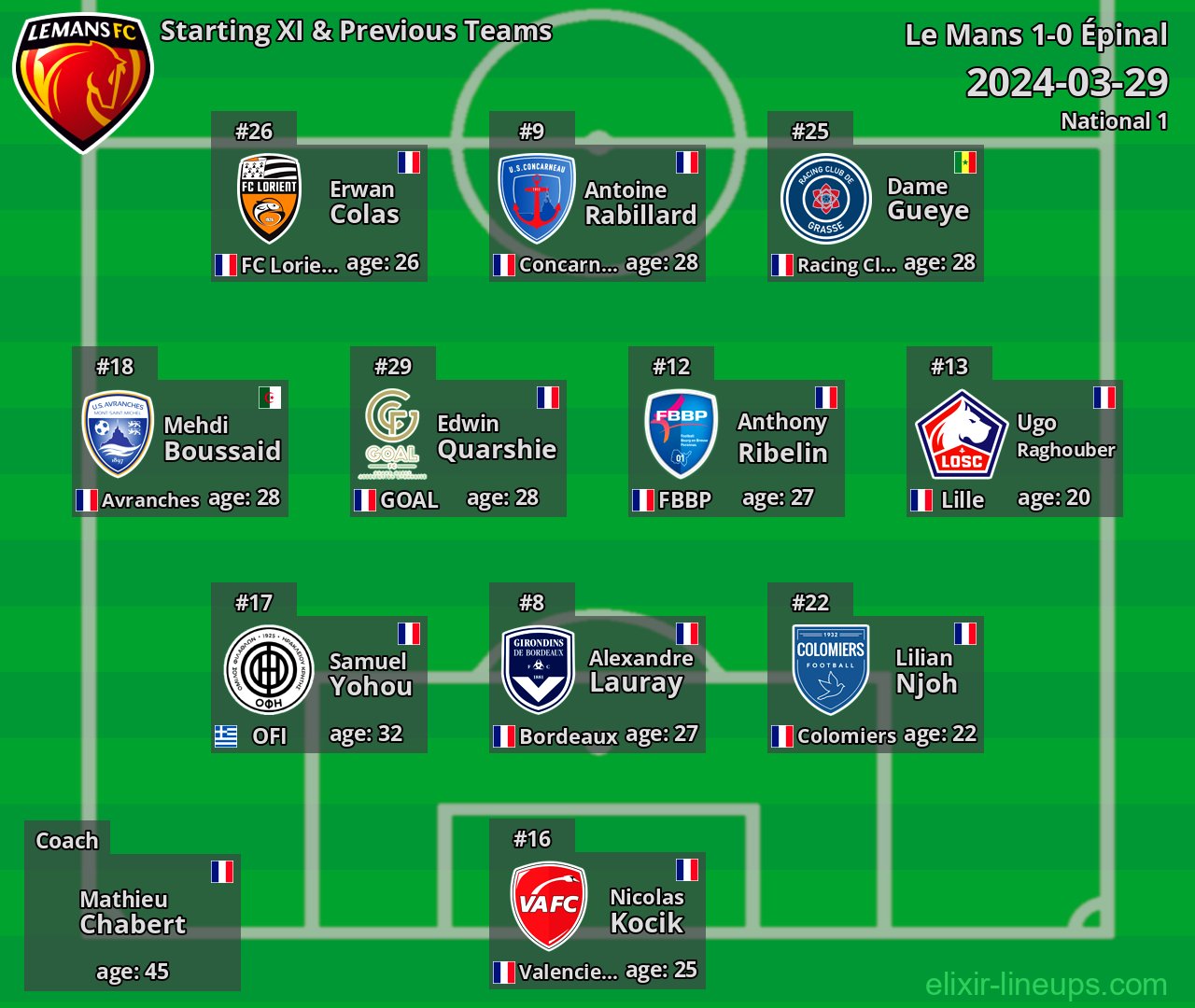 Le Mans Starting XI & Previous Teams 2024-03-29
