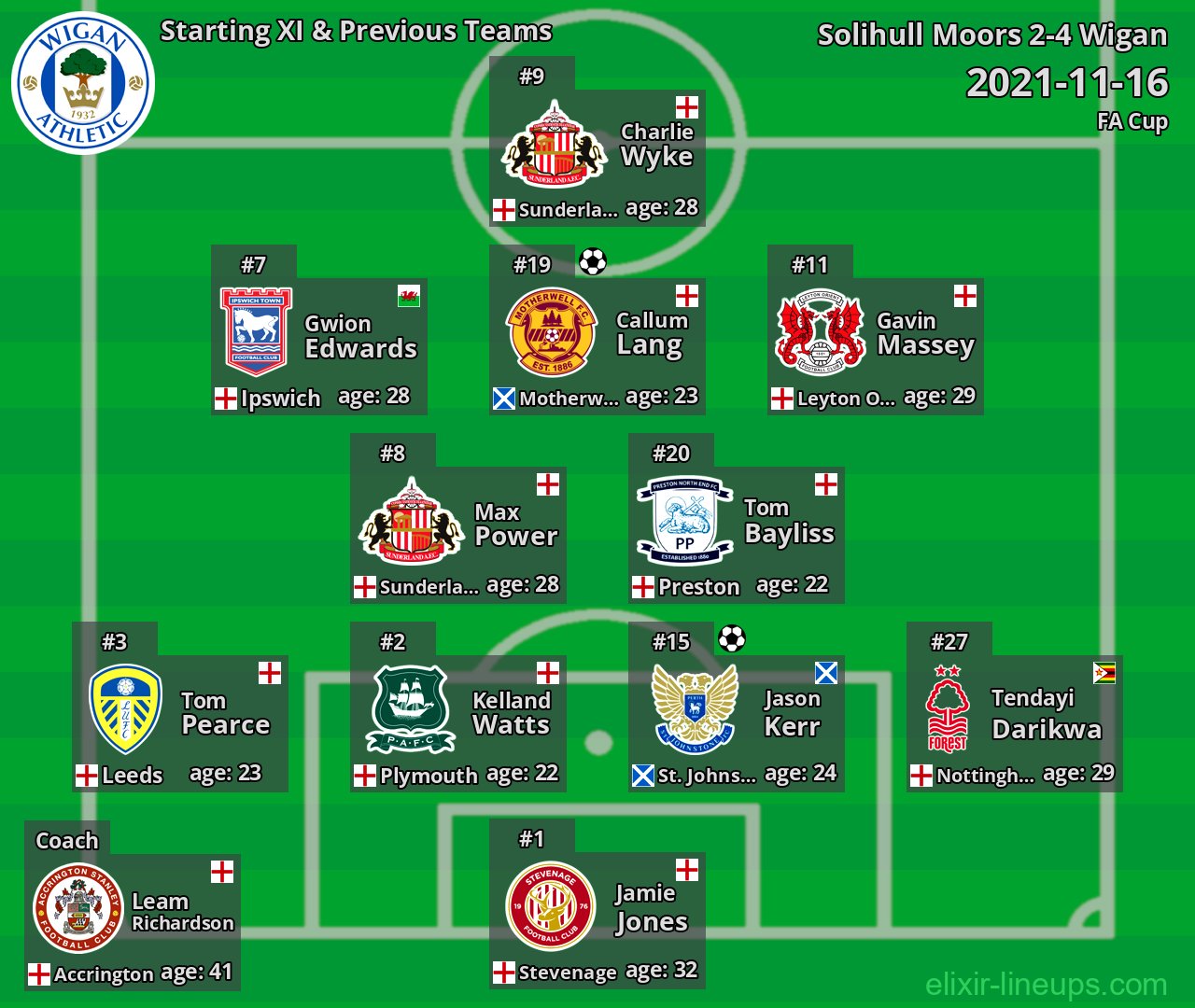 Wigan Starting XI & Previous Teams 2021-11-16