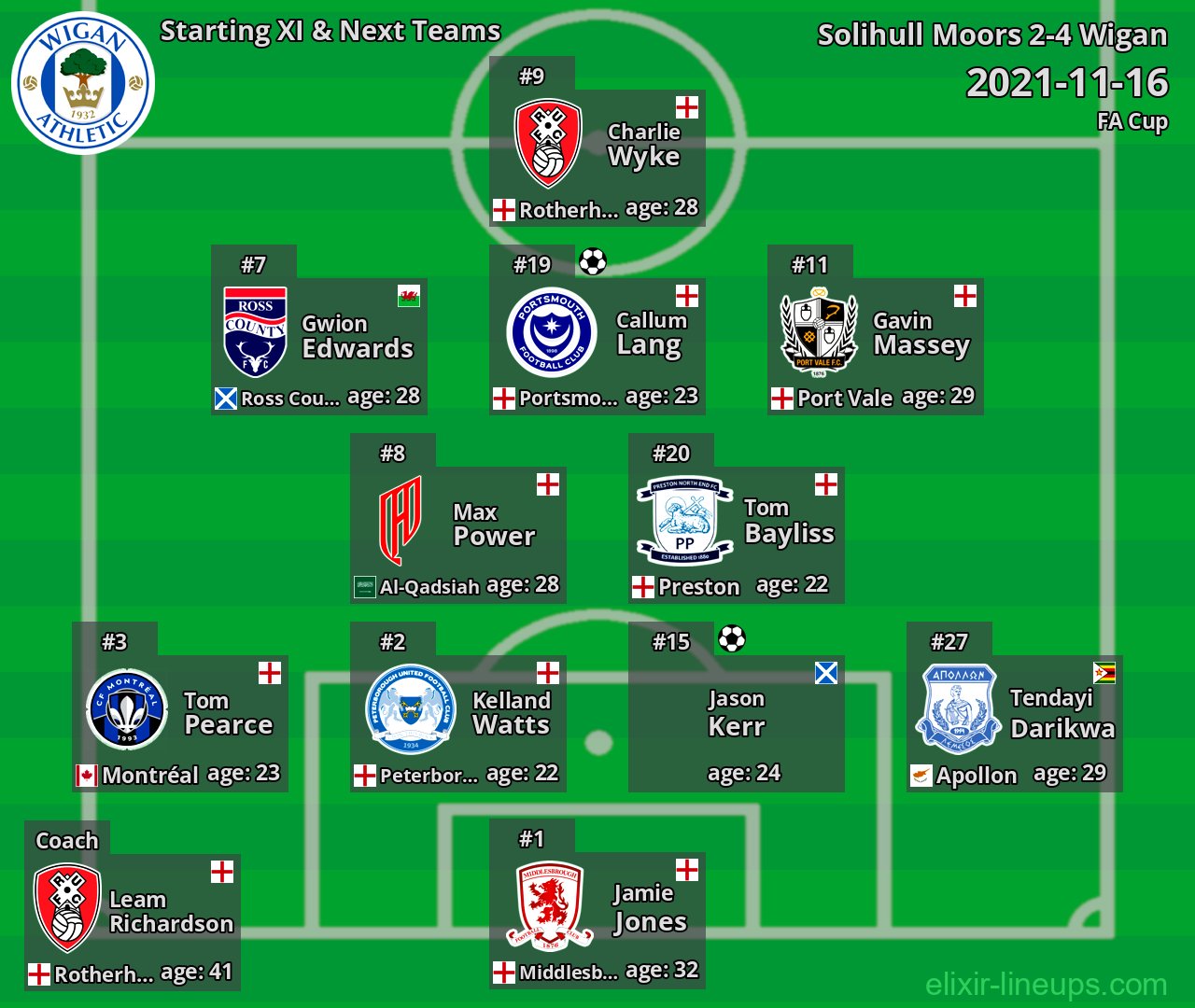 Wigan Starting XI & Next Teams 2021-11-16