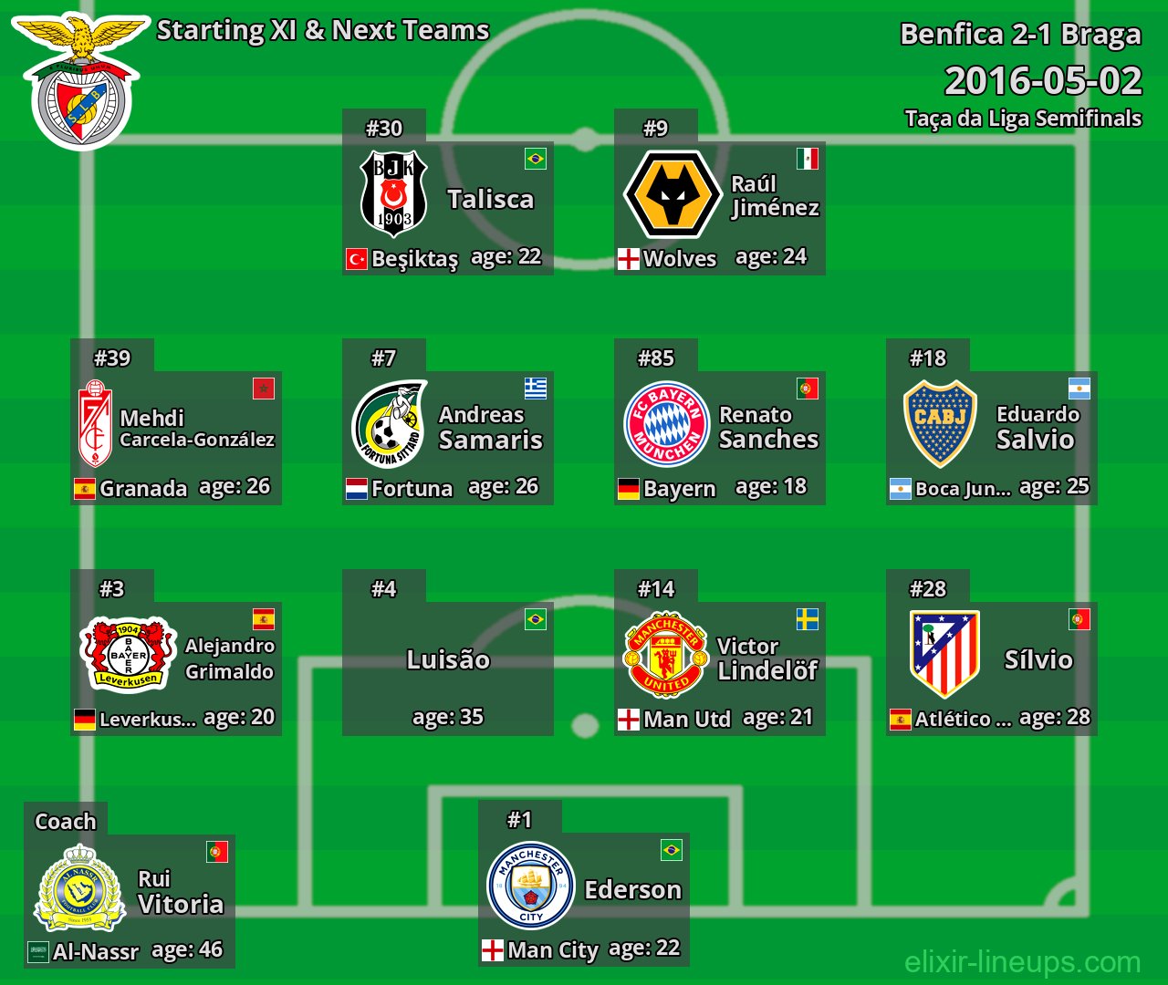 Benfica Starting XI & Next Teams 2016-05-02