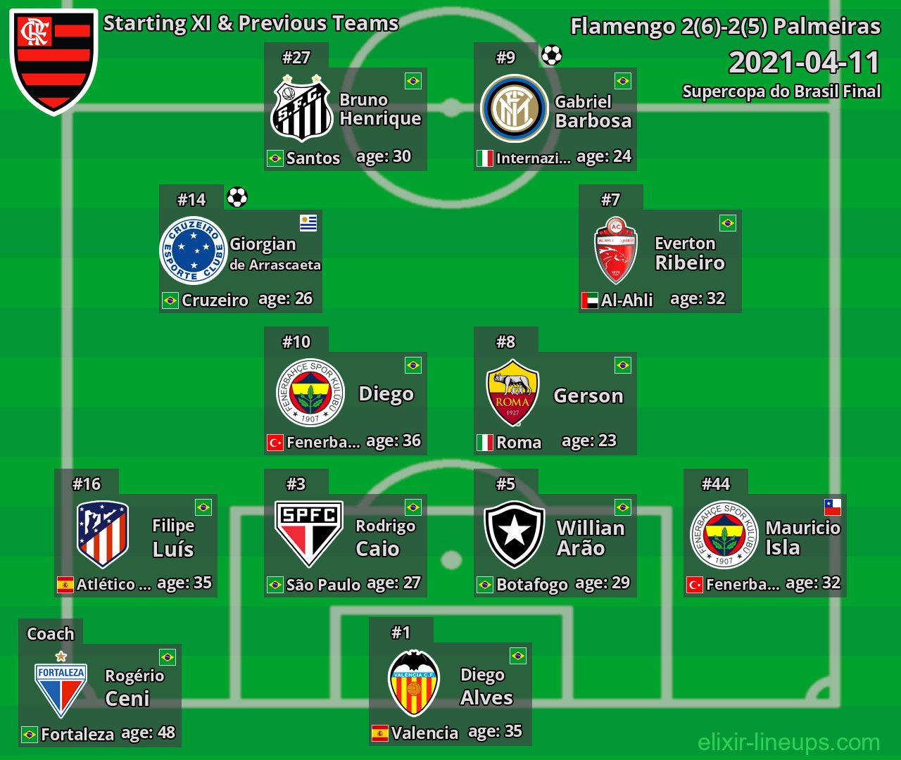 Flamengo Starting XI & Previous Teams 2021-04-11