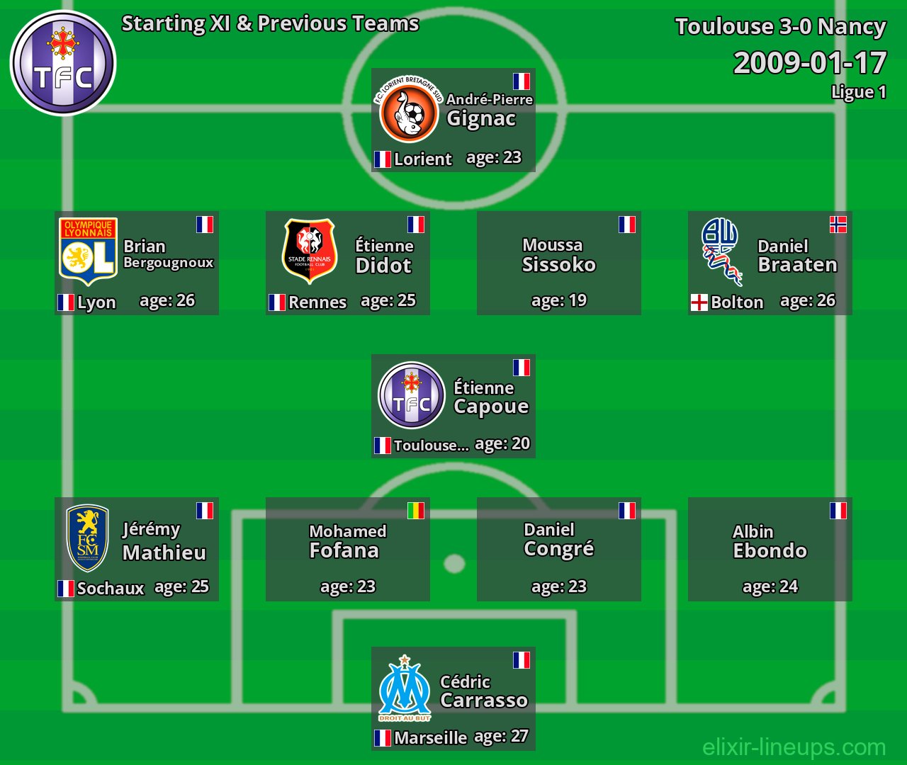 Toulouse Starting XI & Previous Teams 2009-01-17