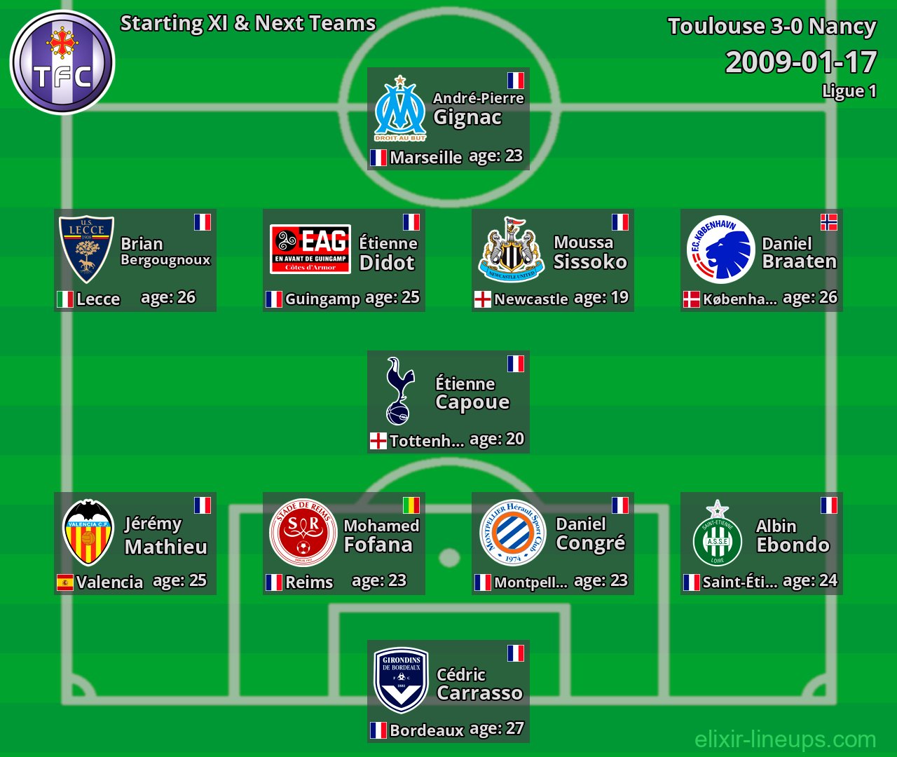 Toulouse Starting XI & Next Teams 2009-01-17