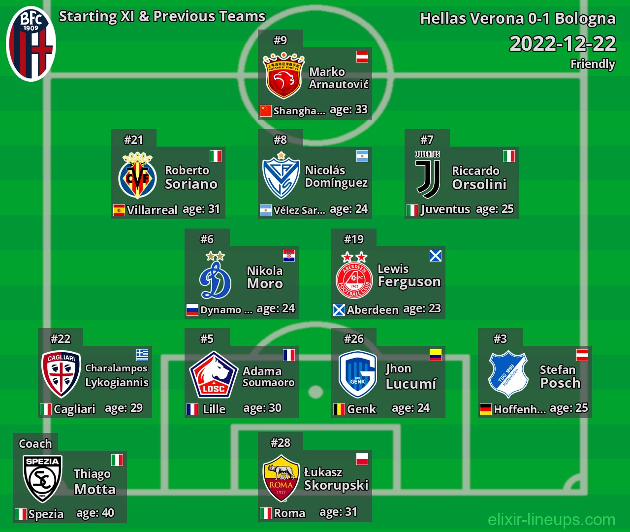 Bologna Starting XI & Previous Teams 2022-12-22