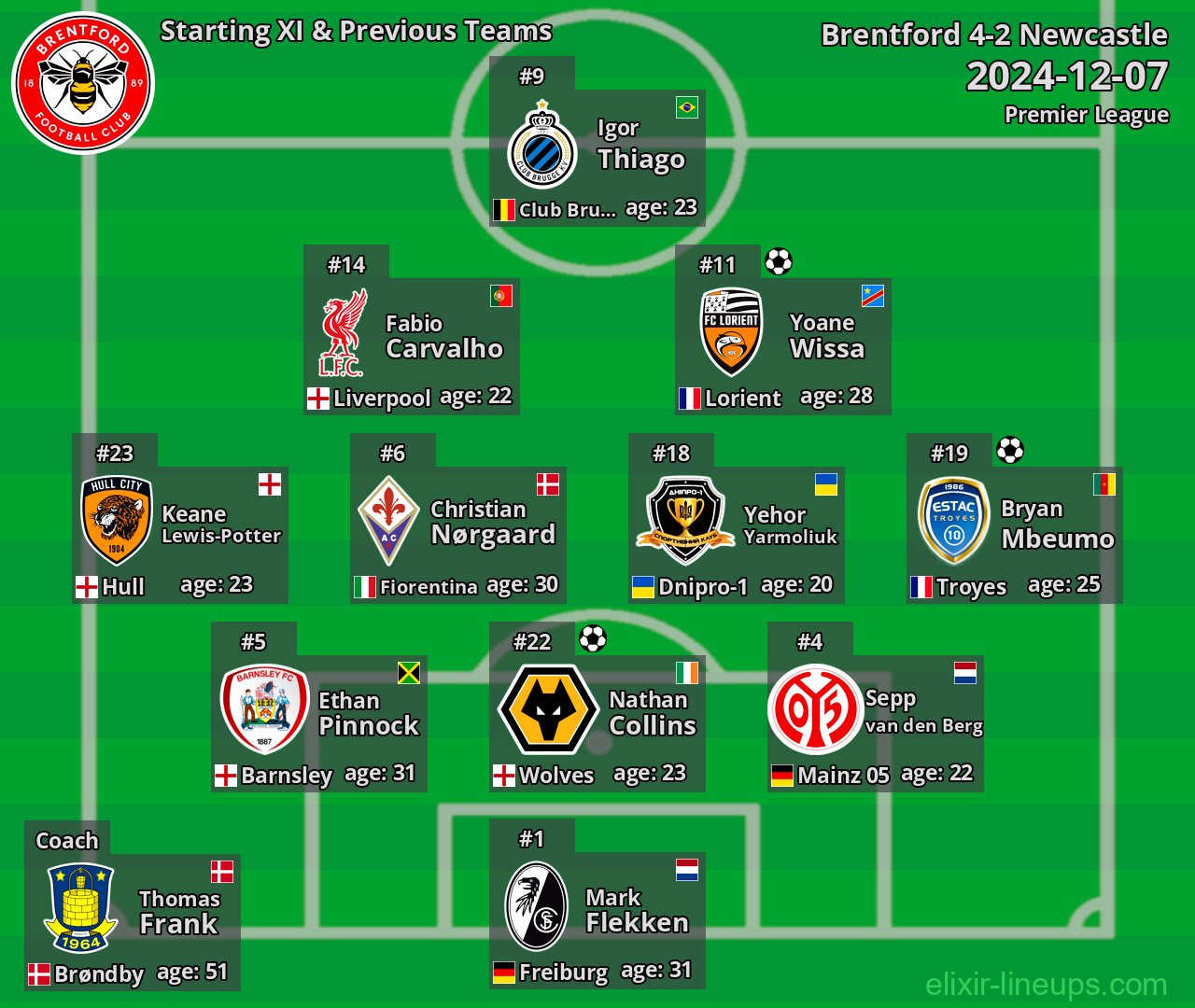 Brentford Starting XI & Previous Teams 2024-12-07