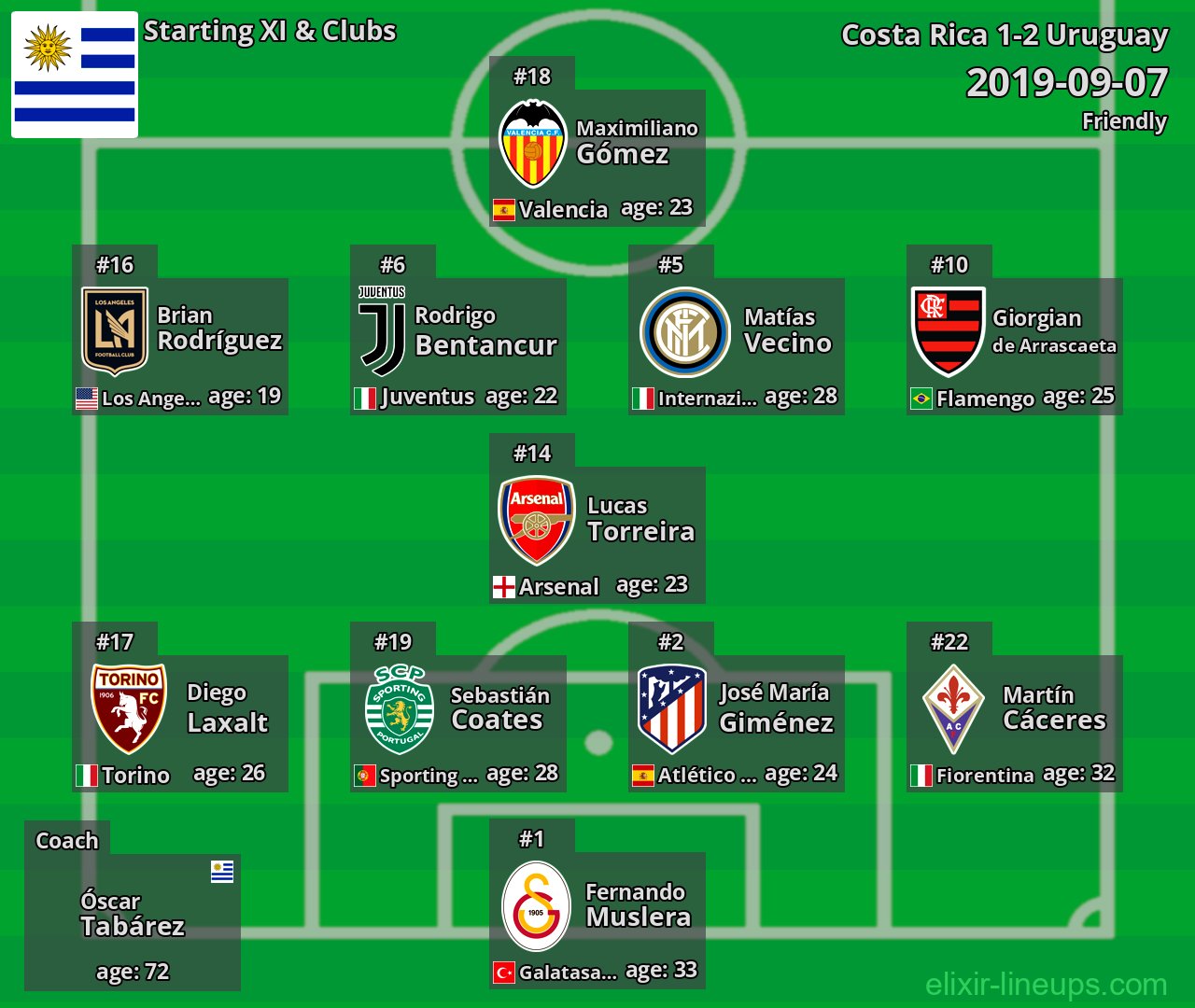 Uruguay Starting XI 2019-09-07