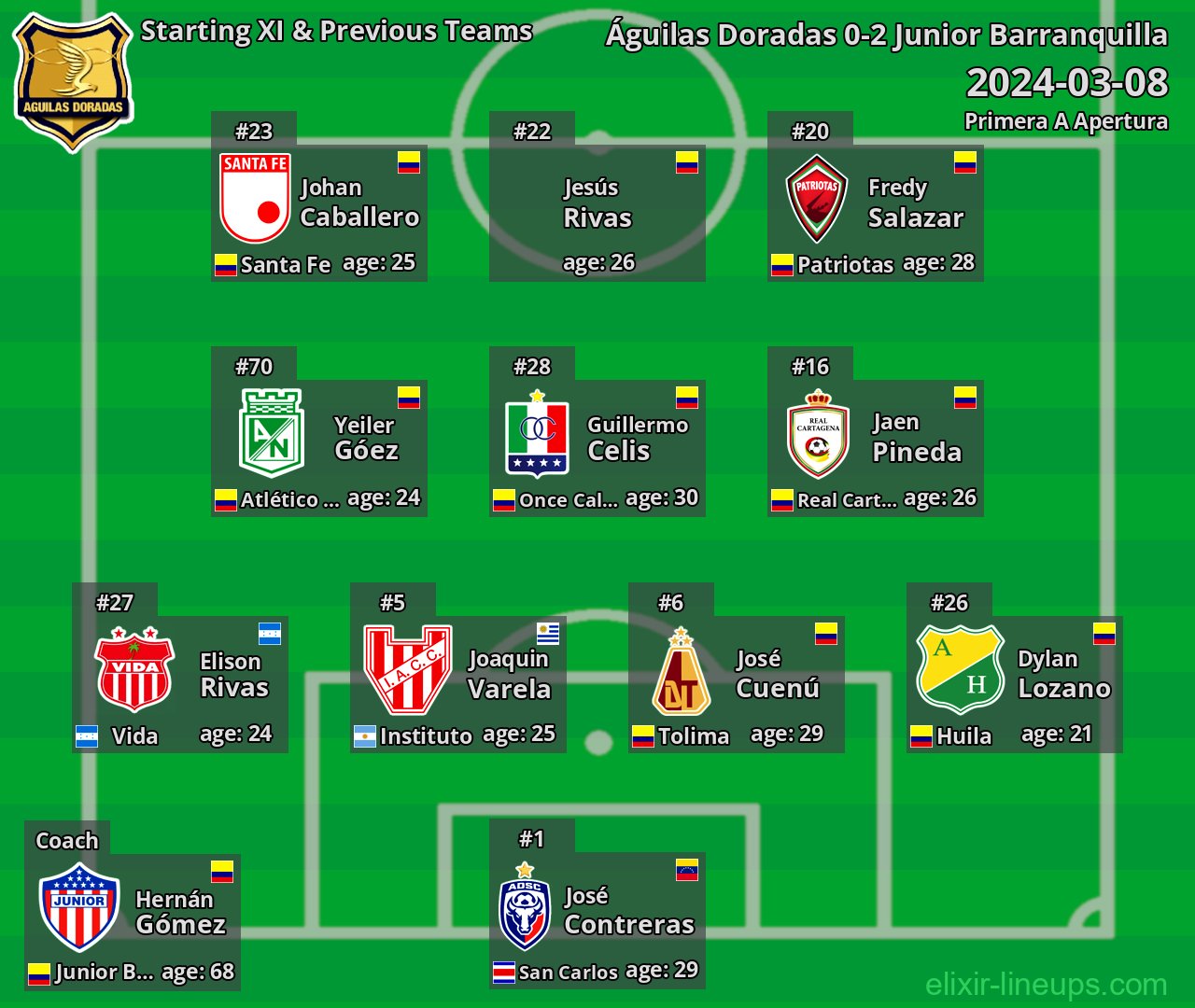 Águilas Doradas Starting XI & Previous Teams 2024-03-08