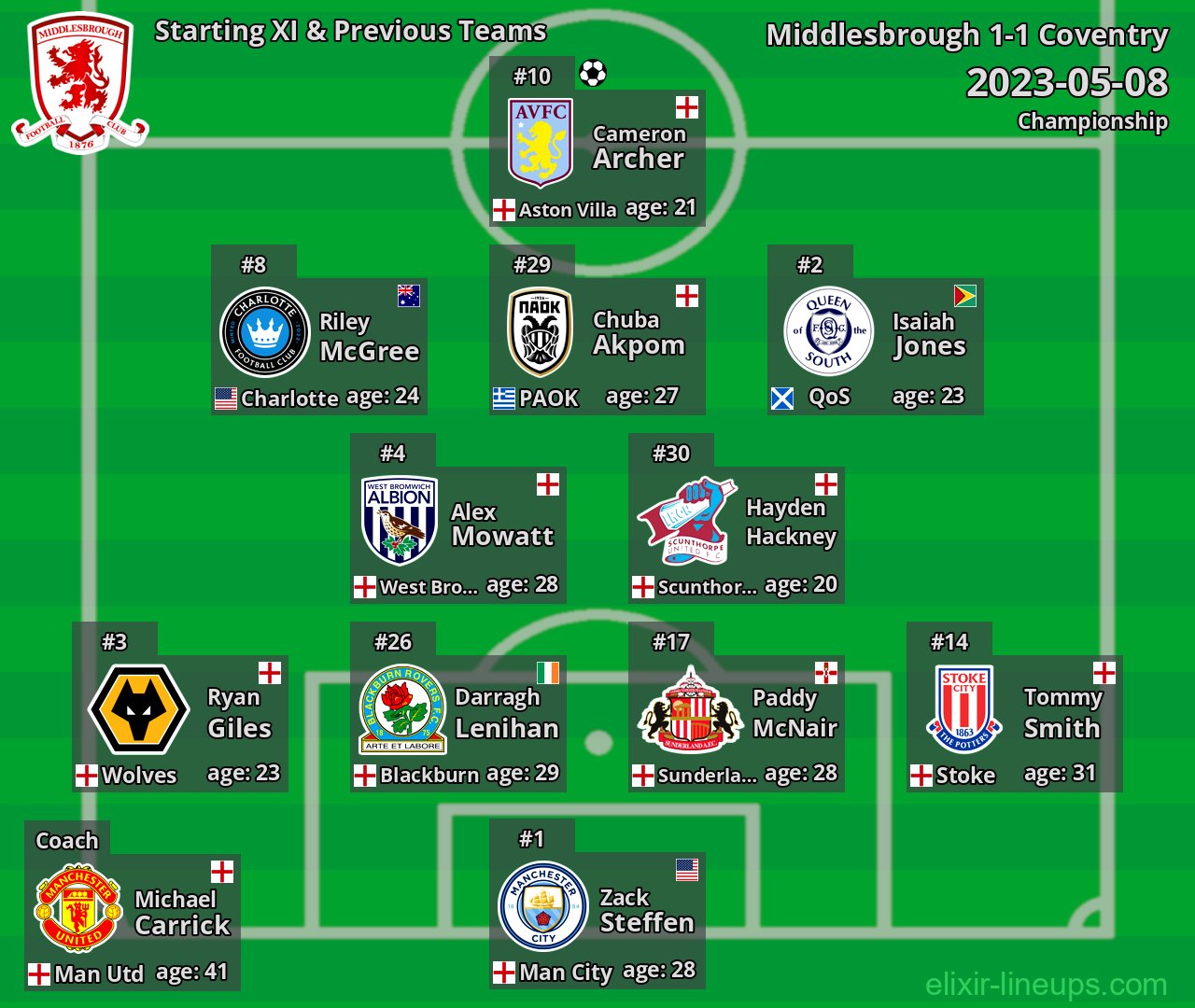 Middlesbrough Starting XI & Previous Teams 2023-05-08