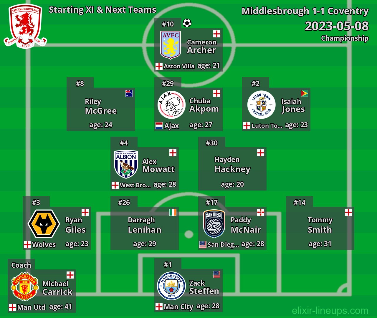 Middlesbrough Starting XI & Next Teams 2023-05-08