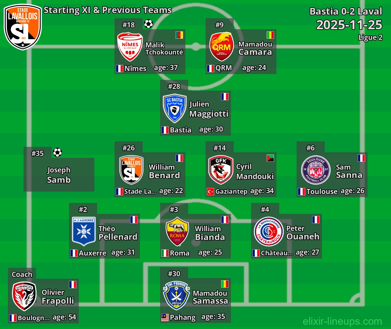 Laval Starting XI & Previous Teams 2025-11-25