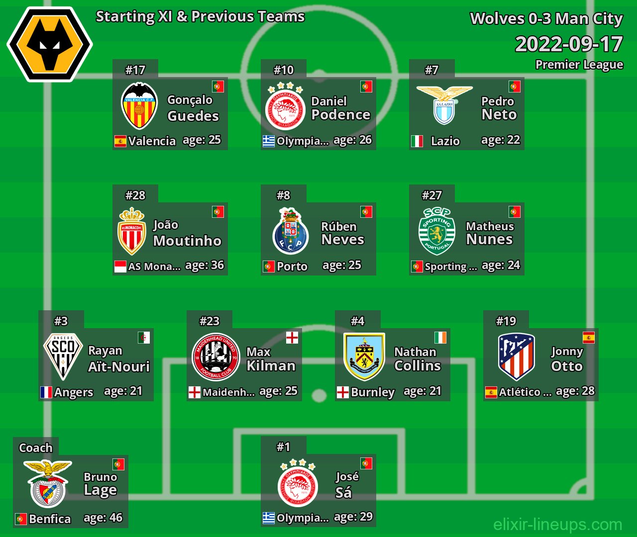 Wolves Starting XI & Previous Teams 2022-09-17