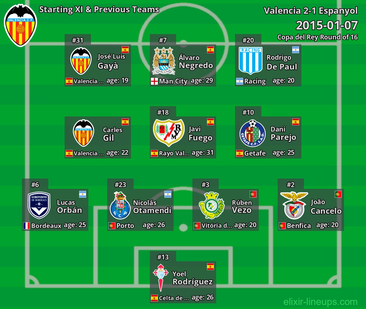 Valencia Starting XI & Previous Teams 2015-01-07