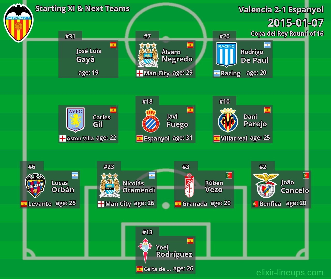 Valencia Starting XI & Next Teams 2015-01-07