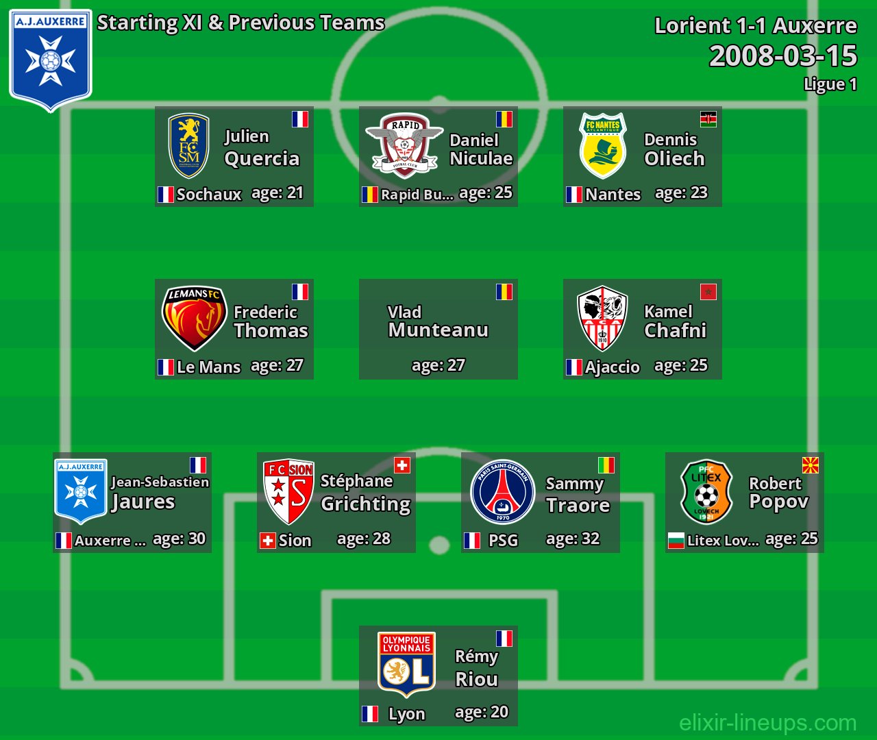 Auxerre Starting XI & Previous Teams 2008-03-15