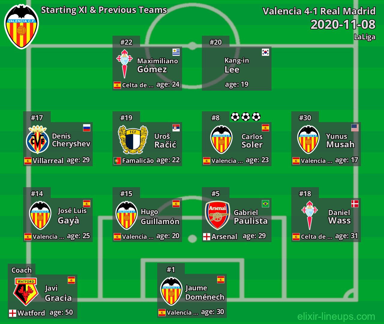 Valencia Starting XI & Previous Teams 2020-11-08