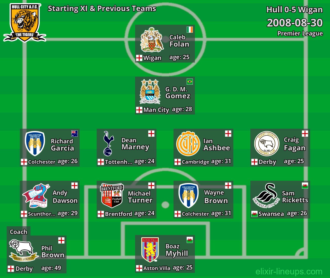 Hull Starting XI & Previous Teams 2008-08-30