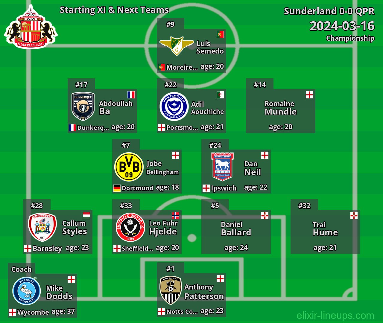 Sunderland Starting XI & Next Teams 2024-03-16