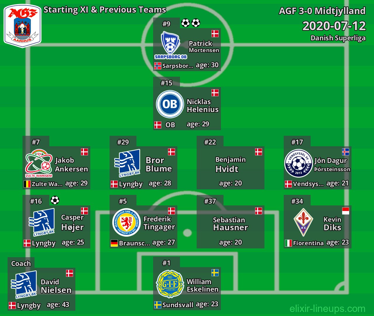 AGF Starting XI & Previous Teams 2020-07-12