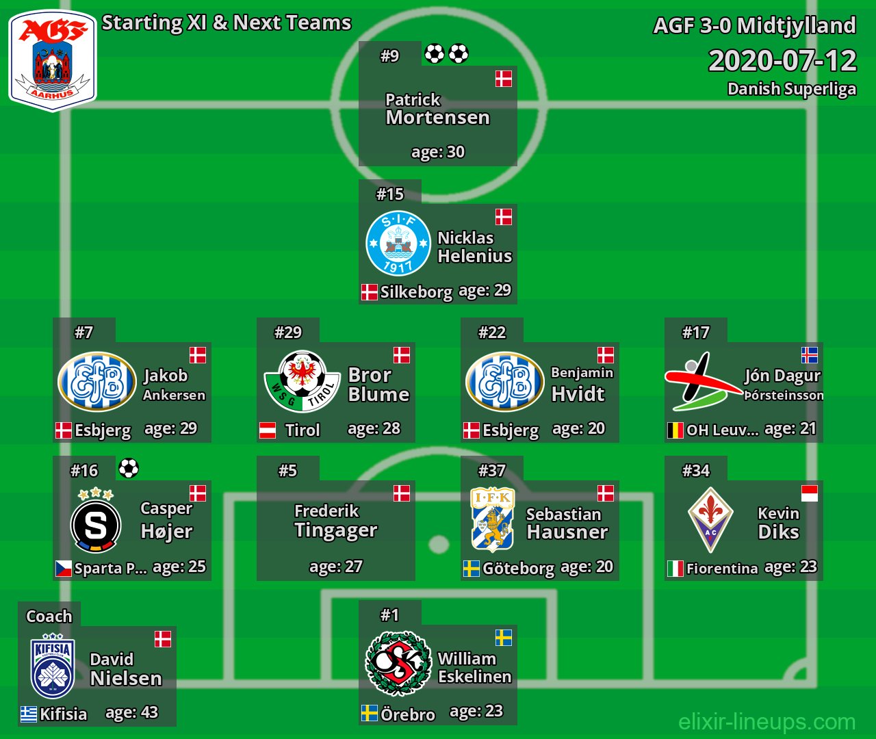 AGF Starting XI & Next Teams 2020-07-12