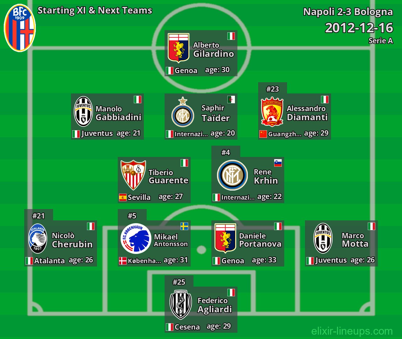 Bologna Starting XI & Next Teams 2012-12-16