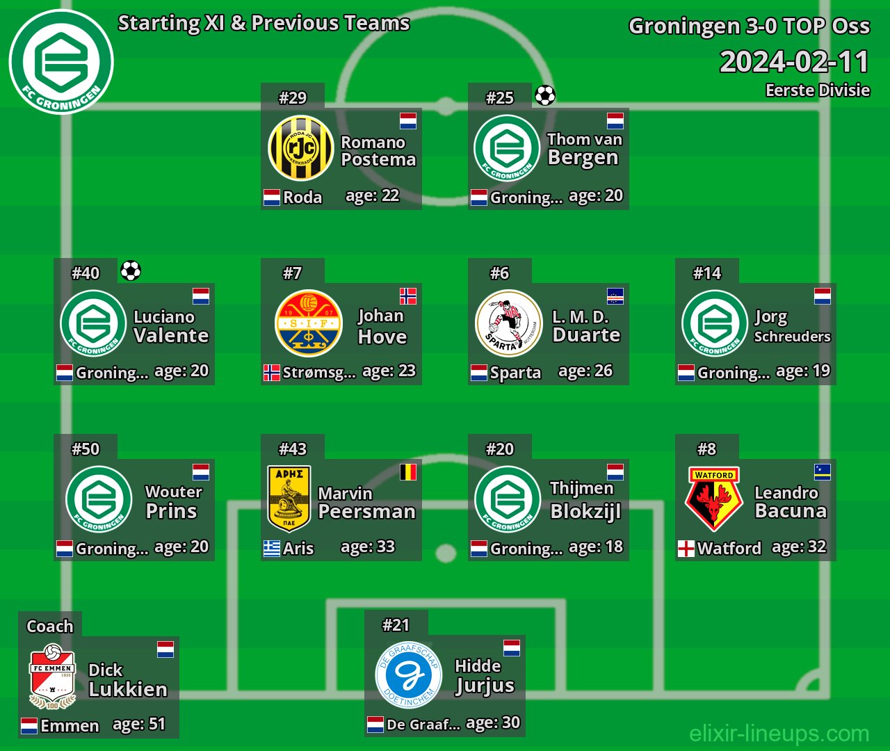 Groningen Starting XI & Previous Teams 2024-02-11
