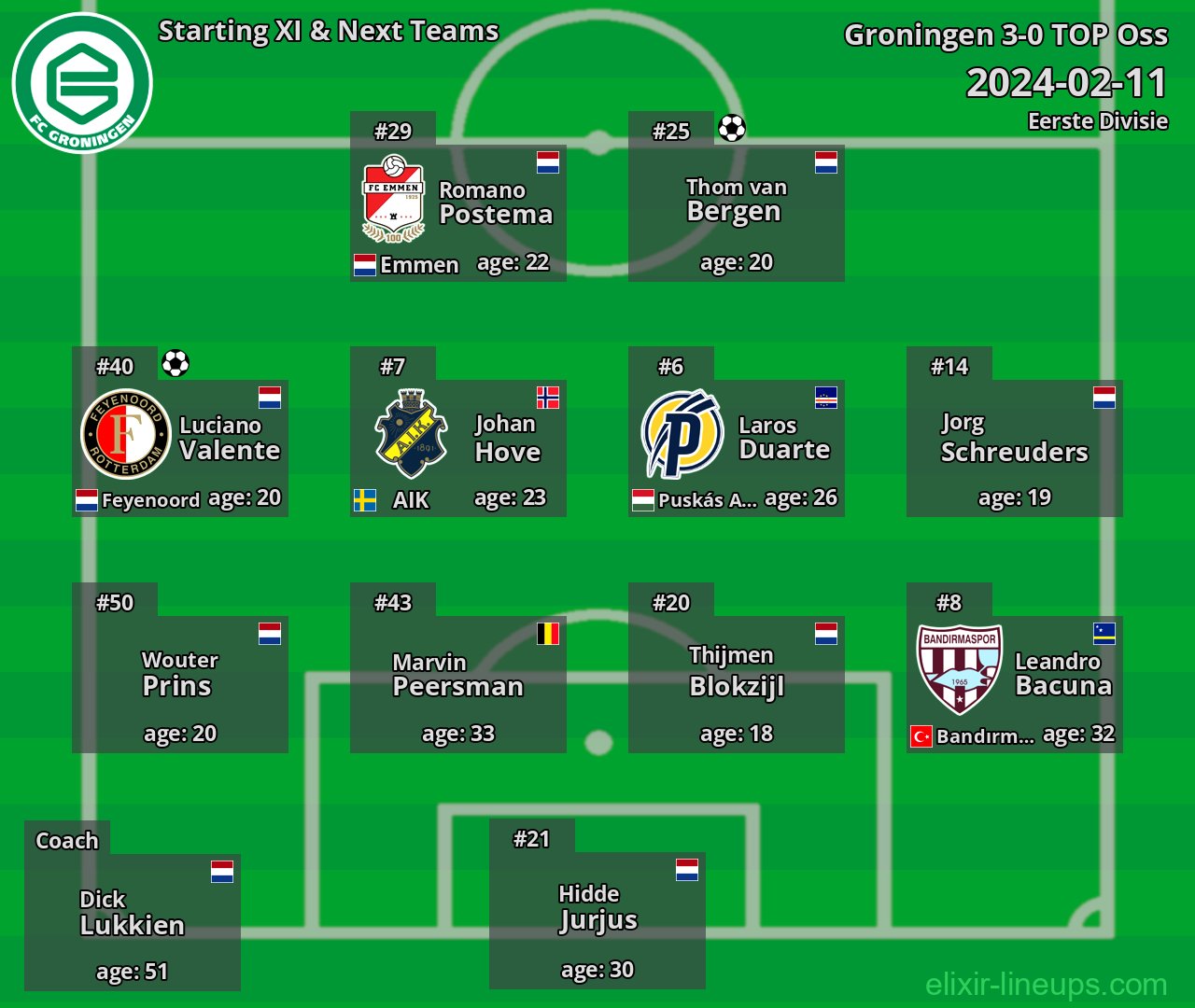 Groningen Starting XI & Next Teams 2024-02-11