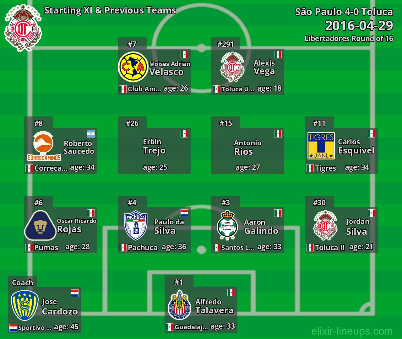 Toluca Starting XI & Previous Teams 2016-04-29