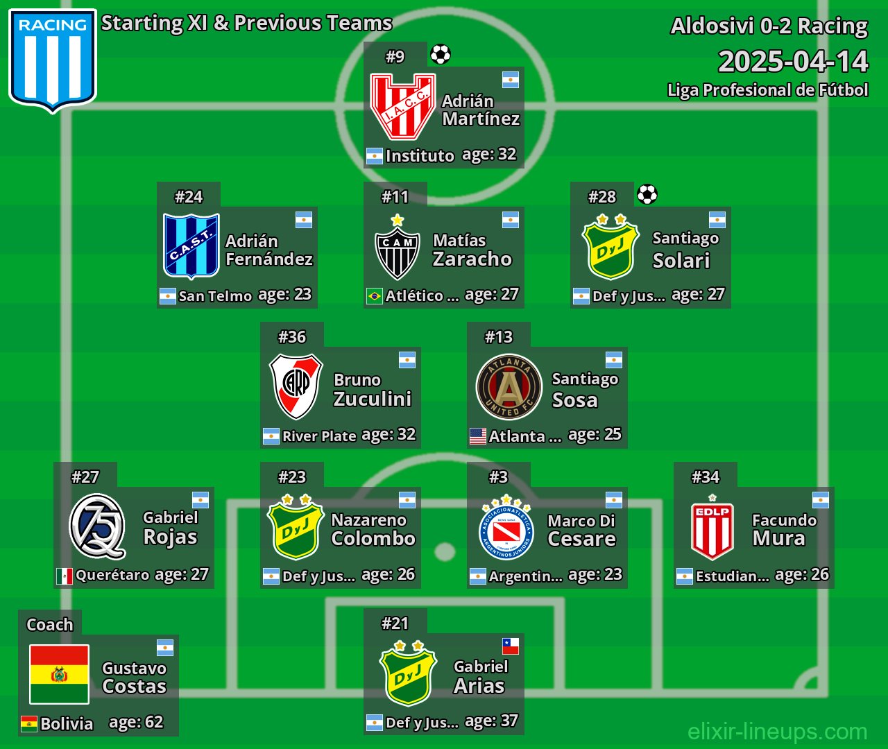 Racing Starting XI & Previous Teams 2025-04-14