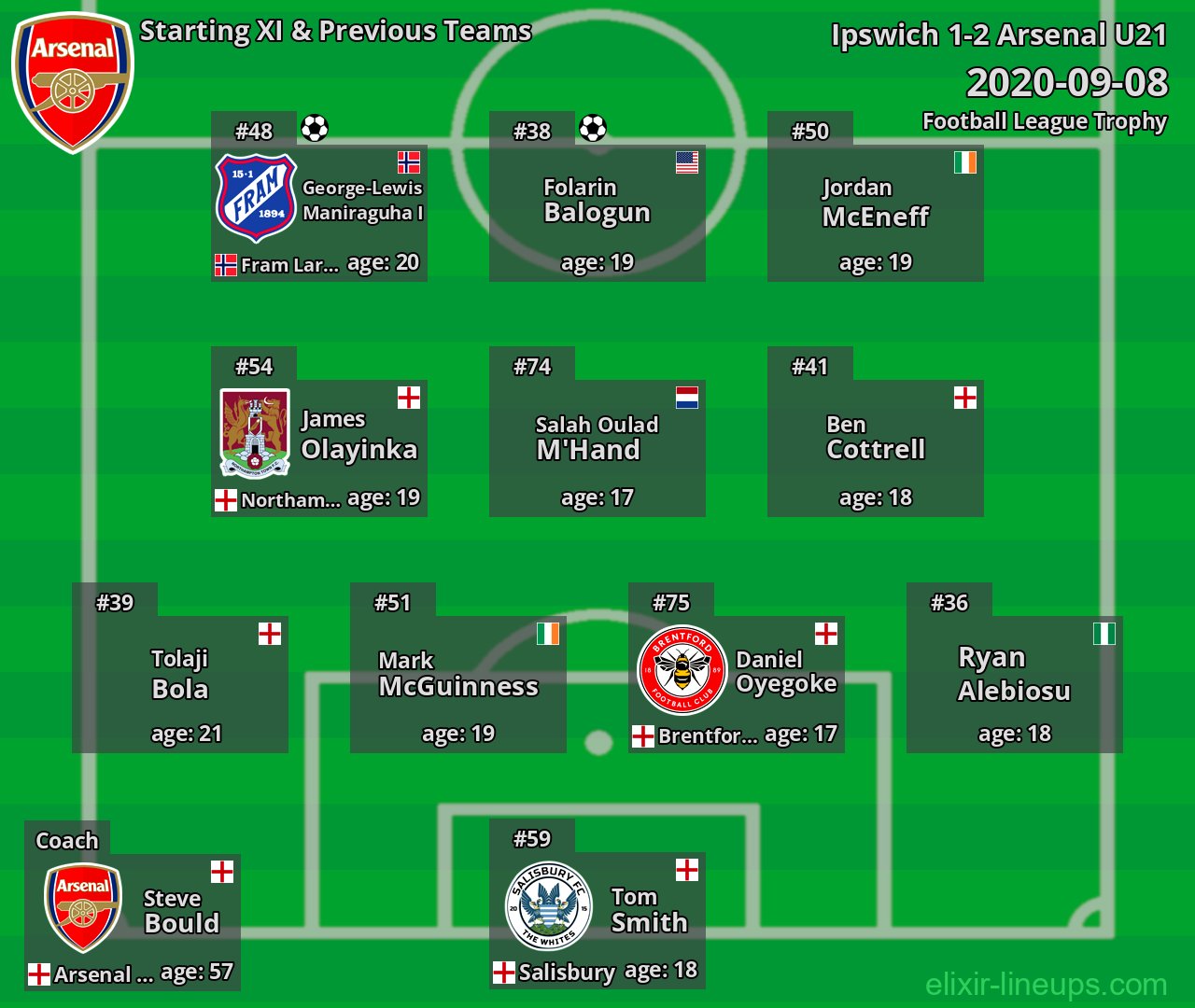 Arsenal U21 Starting XI & Previous Teams 2020-09-08