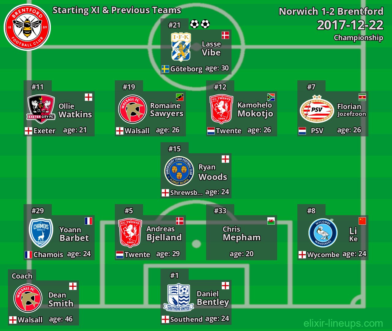 Brentford Starting XI & Previous Teams 2017-12-22