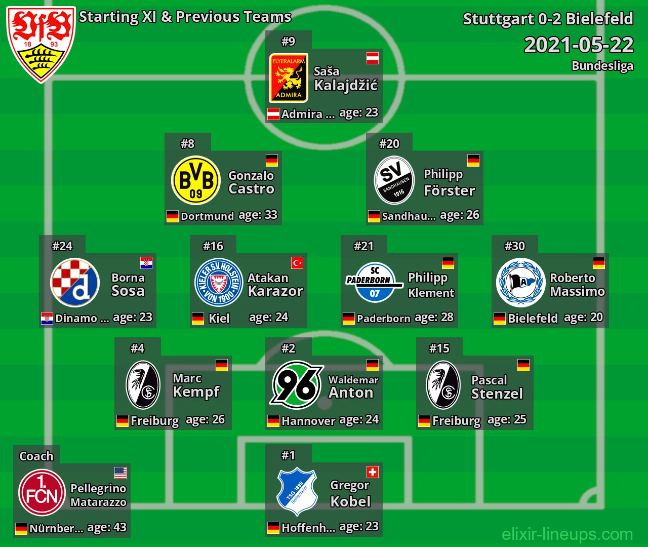 Stuttgart Starting XI & Previous Teams 2021-05-22