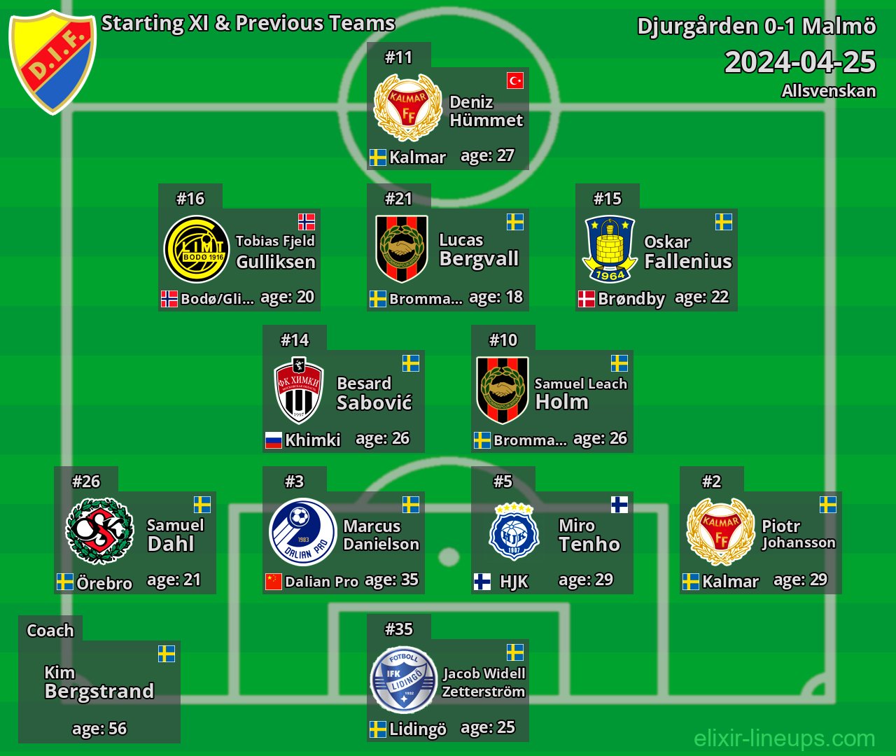 Djurgården Starting XI & Previous Teams 2024-04-25