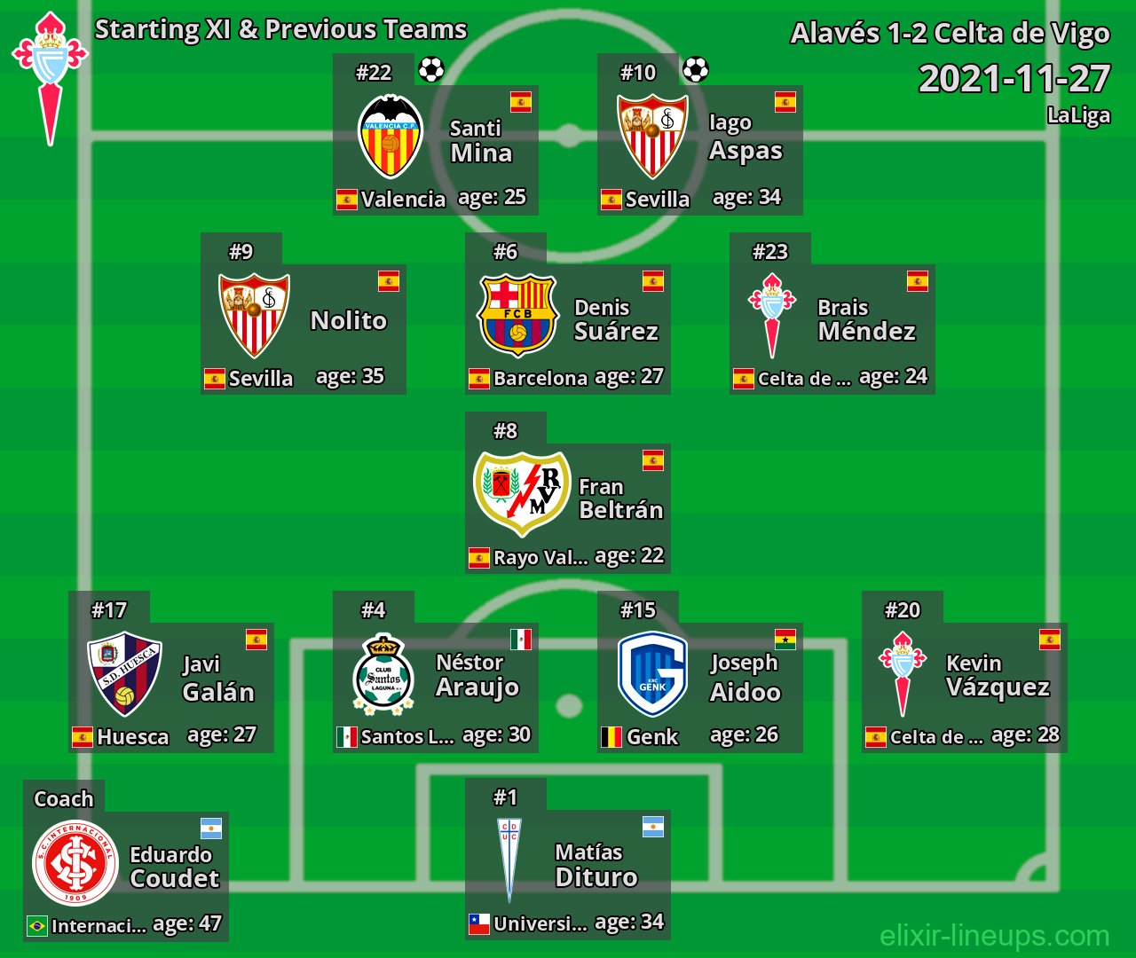 Celta de Vigo Starting XI & Previous Teams 2021-11-27