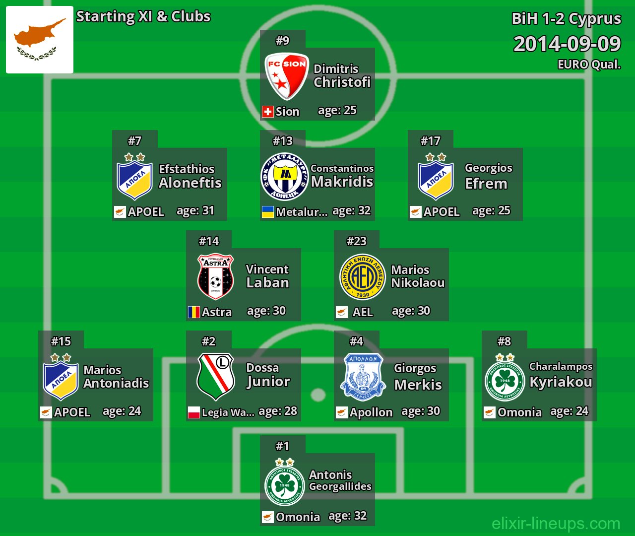 Cyprus Starting XI 2014-09-09
