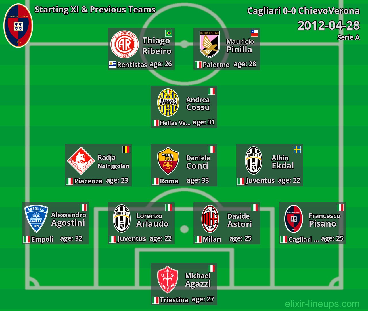 Cagliari Starting XI & Previous Teams 2012-04-28
