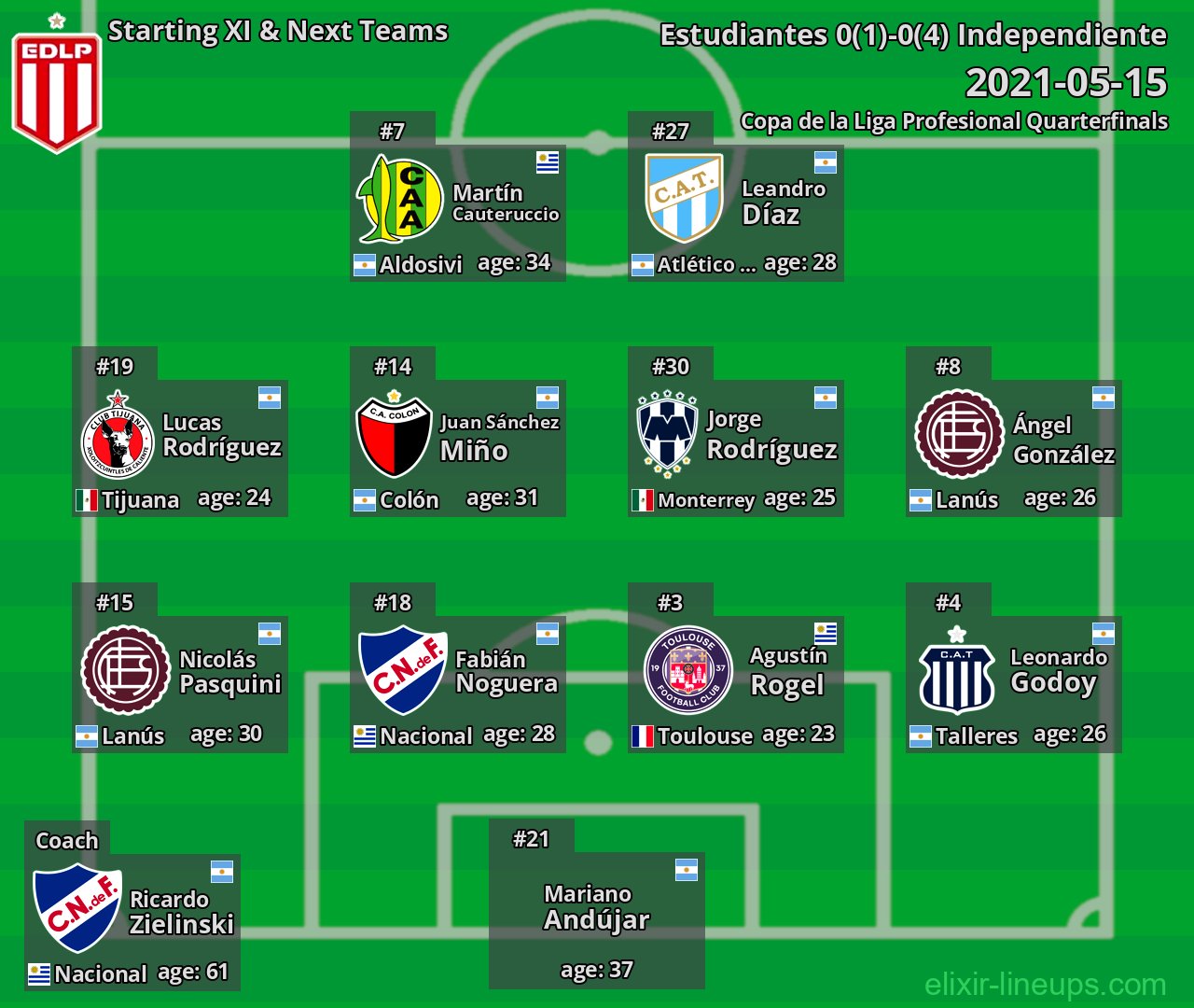 Estudiantes Starting XI & Next Teams 2021-05-15