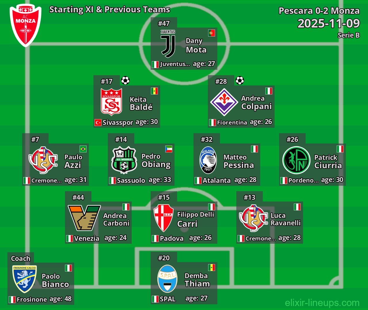 Monza Starting XI & Previous Teams 2025-11-09