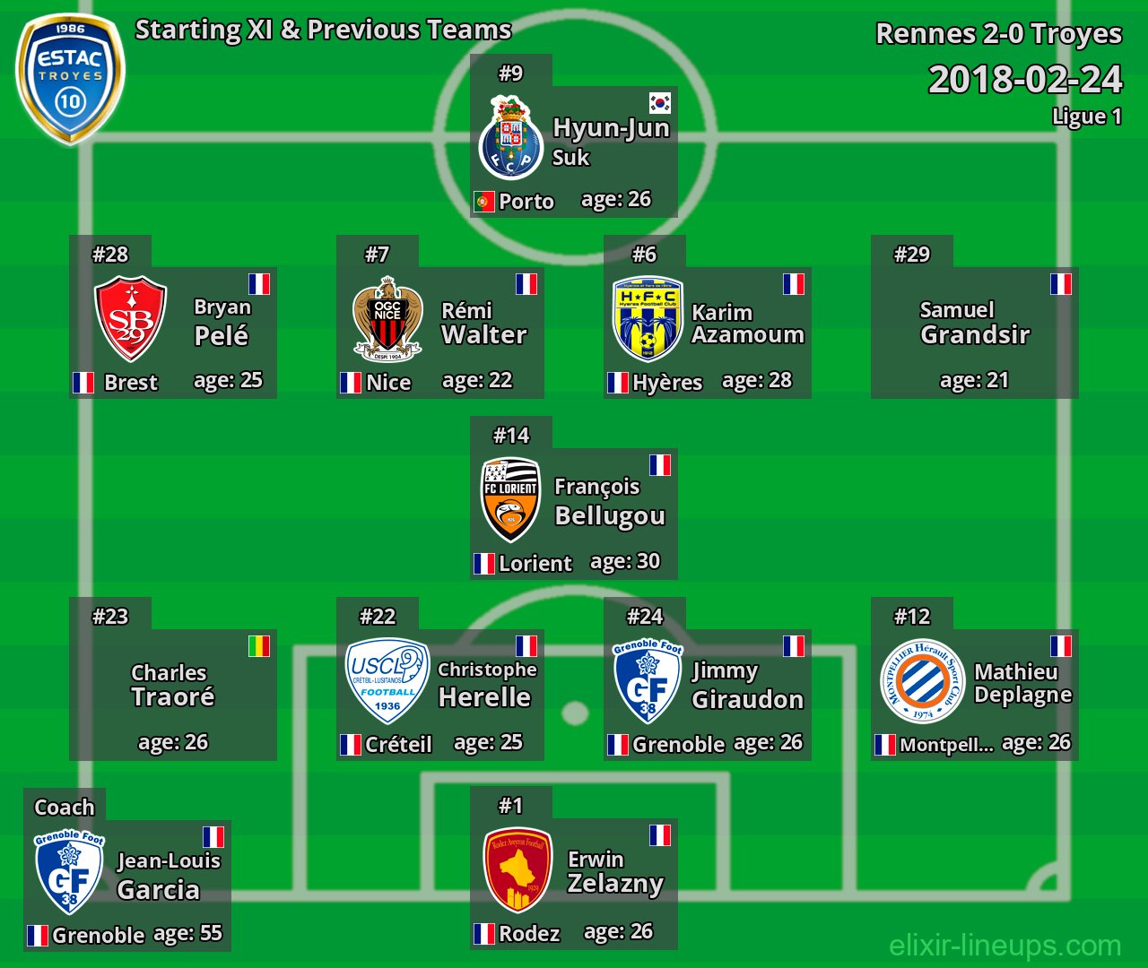 Troyes Starting XI & Previous Teams 2018-02-24