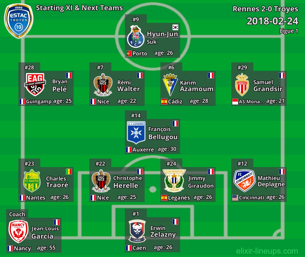 Troyes Starting XI & Next Teams 2018-02-24